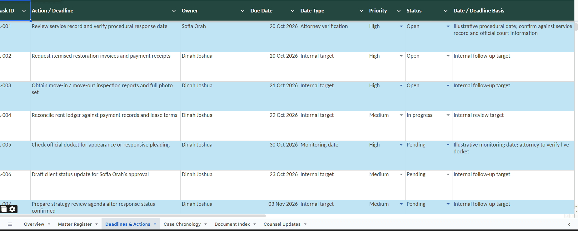 Litigation tracker showing owners, dates, priorities, status and deadline sources